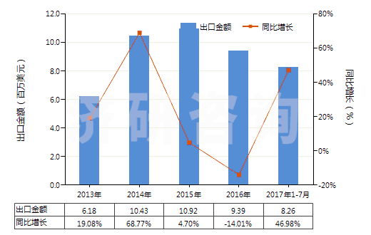 2013-2017年7月中國(guó)染色的其他人纖長(zhǎng)絲機(jī)織物(按重量計(jì)其他人造纖維長(zhǎng)絲,扁條含量≥85%)(HS54082290)出口總額及增速統(tǒng)計(jì)